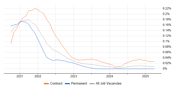 Job vacancy trend for StreamSets in the Thames Valley Job vacancy trend for StreamSets in the Thames Valley