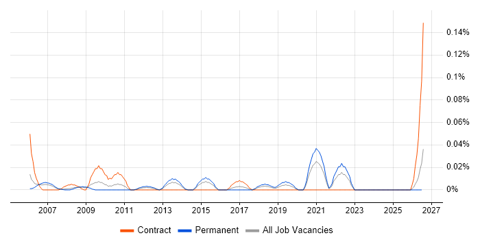 Stress Analysis job vacancy trend in the Thames Valley