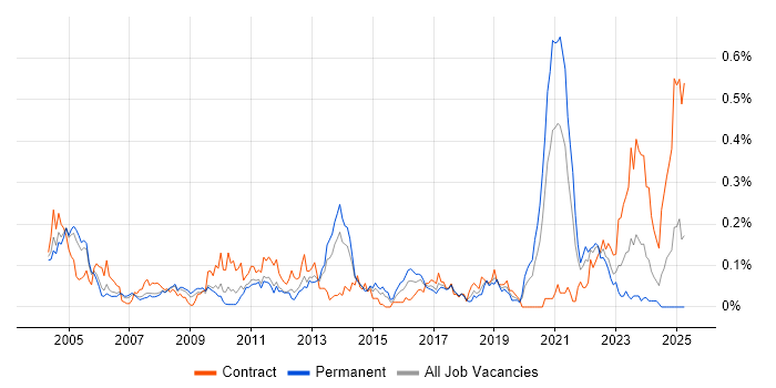Job vacancy trend for Stress Testing in the Thames Valley Job vacancy trend for Stress Testing in the Thames Valley