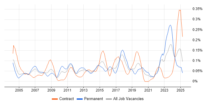 Job vacancy trend for Structured Cabling in the Thames Valley