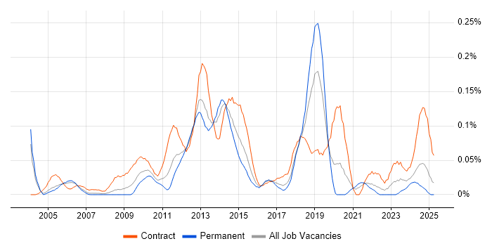 Job vacancy trend for Subject Matter Expert in the Thames Valley Job vacancy trend for Subject Matter Expert in the Thames Valley