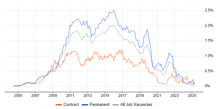 Job vacancy trend for Subversion in the Thames Valley Job vacancy trend for Subversion in the Thames Valley