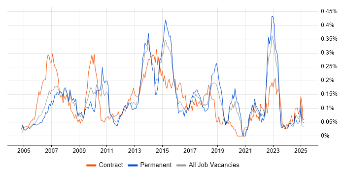 Job vacancy trend for Supplier Relationship Management in the Thames Valley Job vacancy trend for Supplier Relationship Management in the Thames Valley