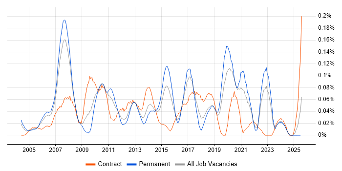 Job vacancy trend for Supply Chain Analyst in the Thames Valley Job vacancy trend for Supply Chain Analyst in the Thames Valley