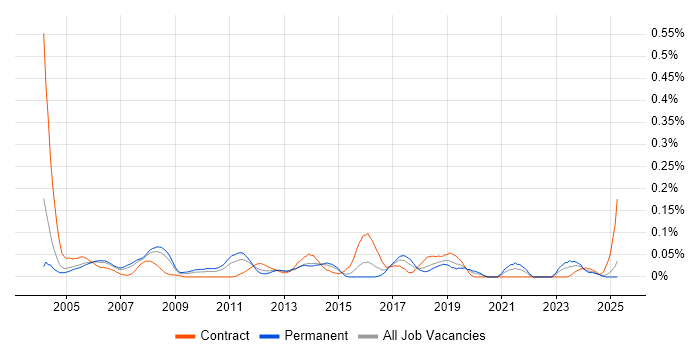 Job vacancy trend for Supply Chain Consultant in the Thames Valley Job vacancy trend for Supply Chain Consultant in the Thames Valley