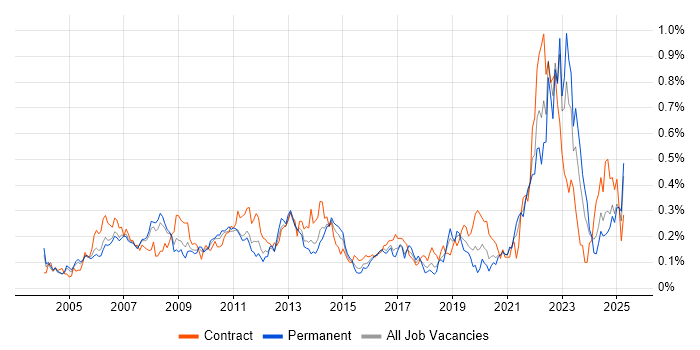 Job vacancy trend for Supply Chain Management in the Thames Valley Job vacancy trend for Supply Chain Management in the Thames Valley