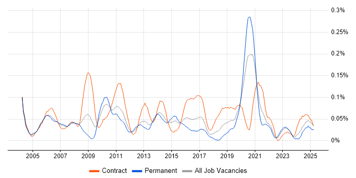 Job vacancy trend for Supply Chain Manager in the Thames Valley Job vacancy trend for Supply Chain Manager in the Thames Valley