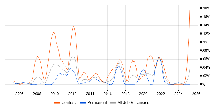 Job vacancy trend for Supply Chain Planning in the Thames Valley Job vacancy trend for Supply Chain Planning in the Thames Valley