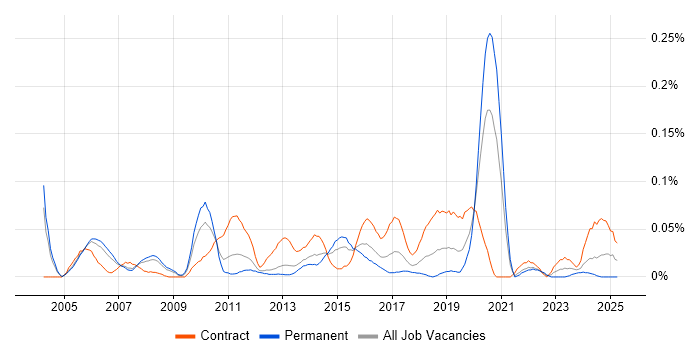 Job vacancy trend for Supply Chain Project Manager in the Thames Valley