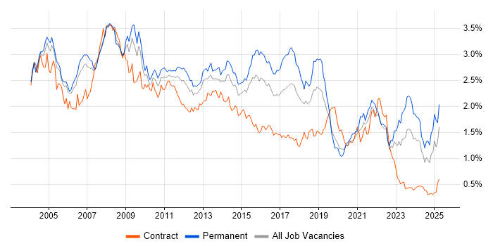 Job vacancy trend for Support Analyst in the Thames Valley Job vacancy trend for Support Analyst in the Thames Valley