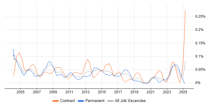 Job vacancy trend for Support Assistant in the Thames Valley Job vacancy trend for Support Assistant in the Thames Valley