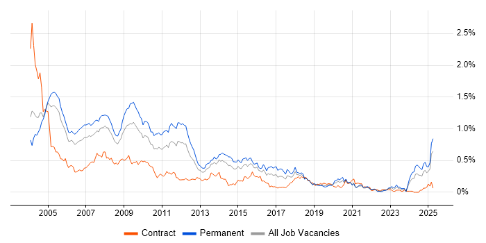 Job vacancy trend for Support Consultant in the Thames Valley Job vacancy trend for Support Consultant in the Thames Valley