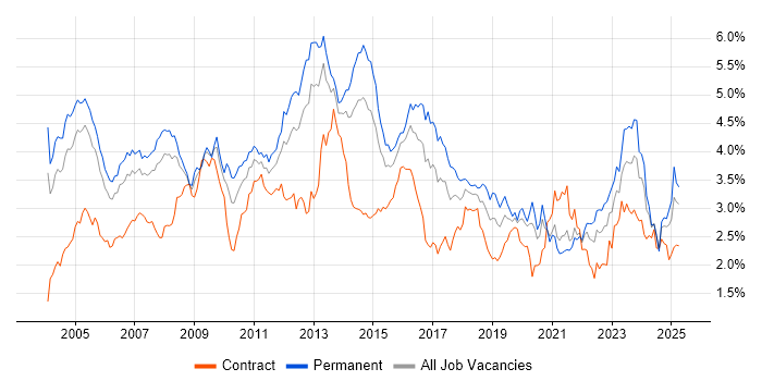 Job vacancy trend for Support Engineer in the Thames Valley