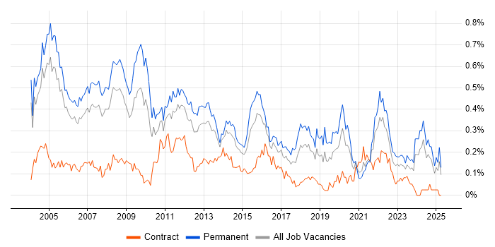 Job vacancy trend for Support Manager in the Thames Valley Job vacancy trend for Support Manager in the Thames Valley