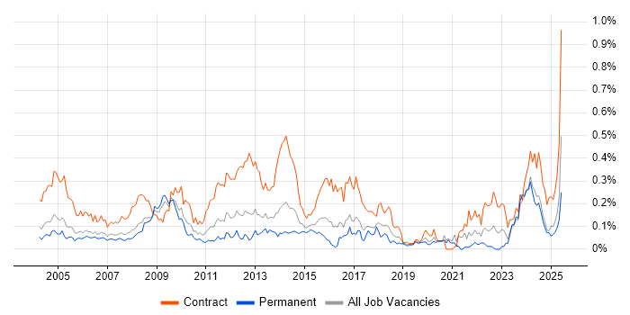 Job vacancy trend for Support Officer in the Thames Valley Job vacancy trend for Support Officer in the Thames Valley