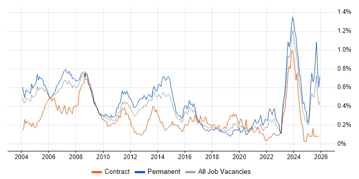 Support Specialist job vacancy trend in the Thames Valley