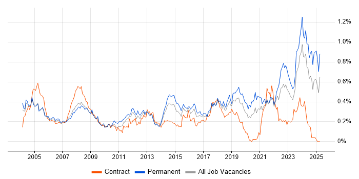 Job vacancy trend for Support Technician in the Thames Valley Job vacancy trend for Support Technician in the Thames Valley