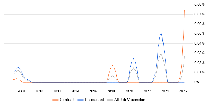 Survival Analysis job vacancy trend in the Thames Valley
