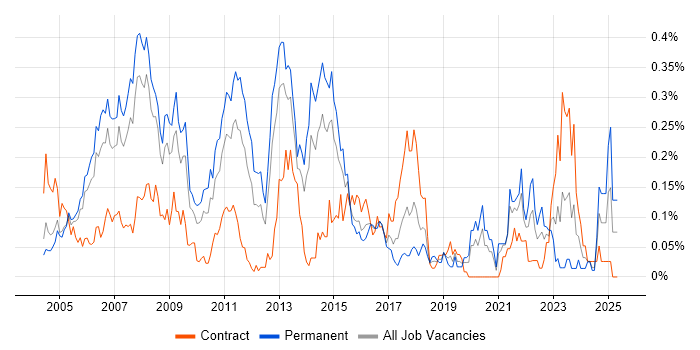 Job vacancy trend for SUSE in the Thames Valley Job vacancy trend for SUSE in the Thames Valley