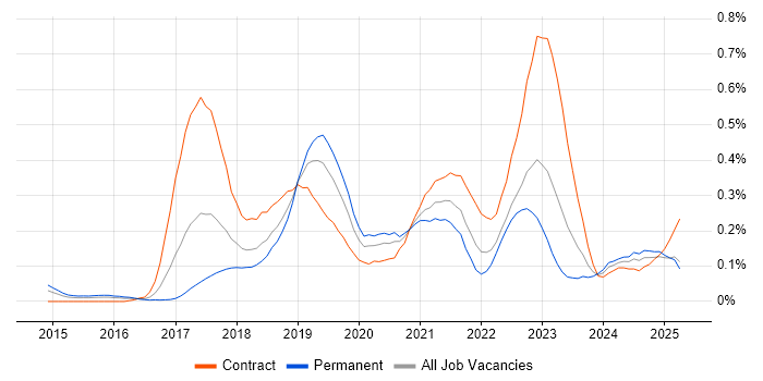 Job vacancy trend for Swagger in the Thames Valley Job vacancy trend for Swagger in the Thames Valley