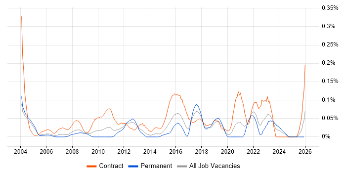 SWIFT Messaging Network job vacancy trend in the Thames Valley