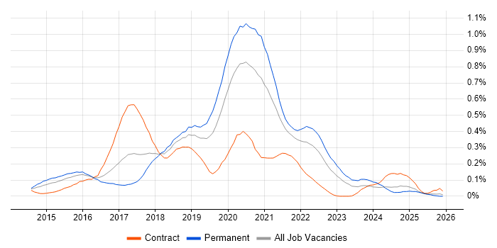 Swift job vacancy trend in the Thames Valley