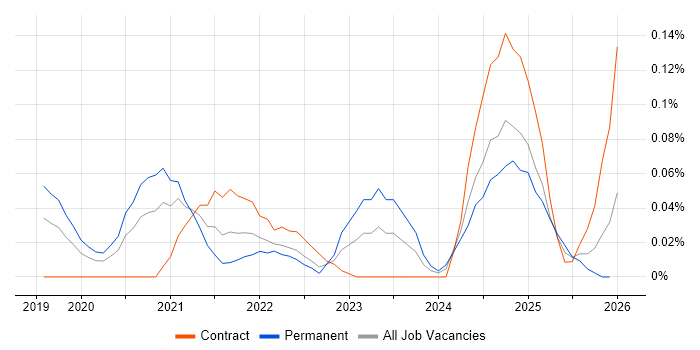 SwiftUI job vacancy trend in the Thames Valley