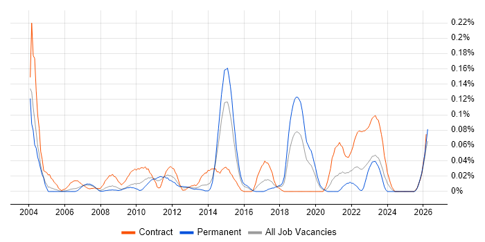 Swim Lanes job vacancy trend in the Thames Valley