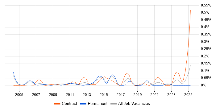 Job vacancy trend for SWOT Analysis in the Thames Valley Job vacancy trend for SWOT Analysis in the Thames Valley