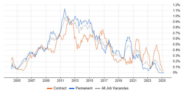 Job vacancy trend for Symantec in the Thames Valley Job vacancy trend for Symantec in the Thames Valley