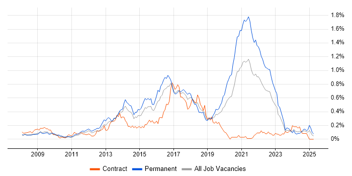 Job vacancy trend for Symfony in the Thames Valley Job vacancy trend for Symfony in the Thames Valley