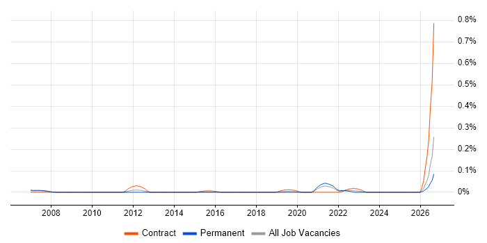 Synthetic Environment job vacancy trend in the Thames Valley