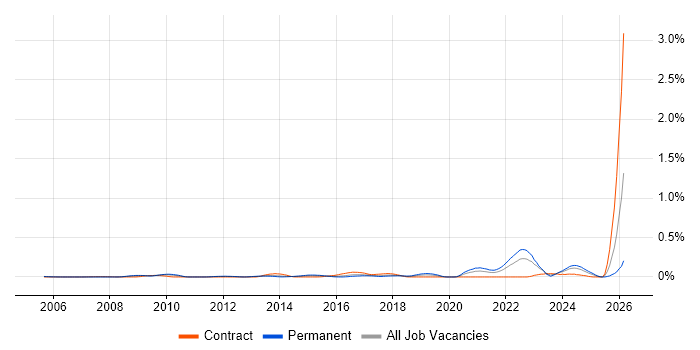 SysML job vacancy trend in the Thames Valley