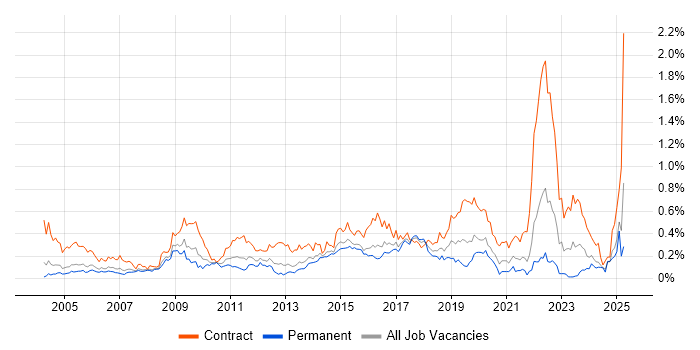Job vacancy trend for System Integration Testing in the Thames Valley Job vacancy trend for System Integration Testing in the Thames Valley