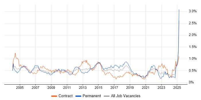 Job vacancy trend for System Testing in the Thames Valley Job vacancy trend for System Testing in the Thames Valley