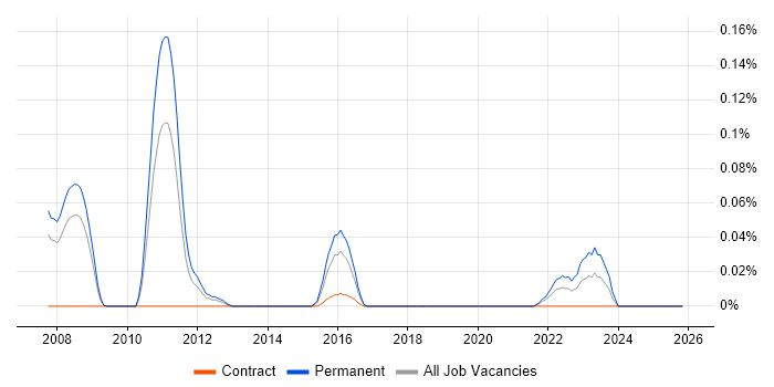 Systematic Trading job vacancy trend in the Thames Valley