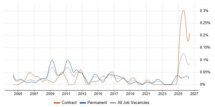 Systems Accountant job vacancy trend in the Thames Valley