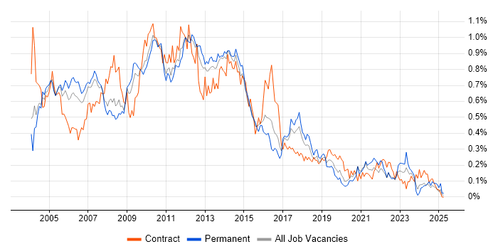 Job vacancy trend for Systems Analysis in the Thames Valley Job vacancy trend for Systems Analysis in the Thames Valley