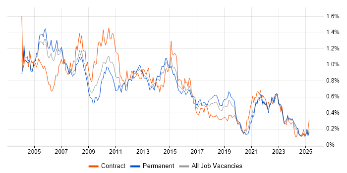 Job vacancy trend for Systems Analyst in the Thames Valley Job vacancy trend for Systems Analyst in the Thames Valley