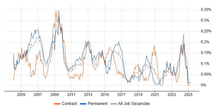 Job vacancy trend for Systems Architect in the Thames Valley Job vacancy trend for Systems Architect in the Thames Valley