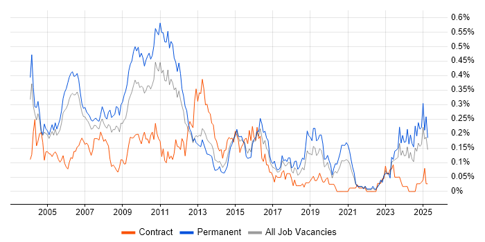 Job vacancy trend for Systems Developer in the Thames Valley