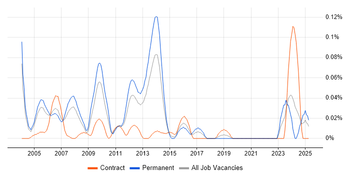 Job vacancy trend for Systems Development Manager in the Thames Valley Job vacancy trend for Systems Development Manager in the Thames Valley