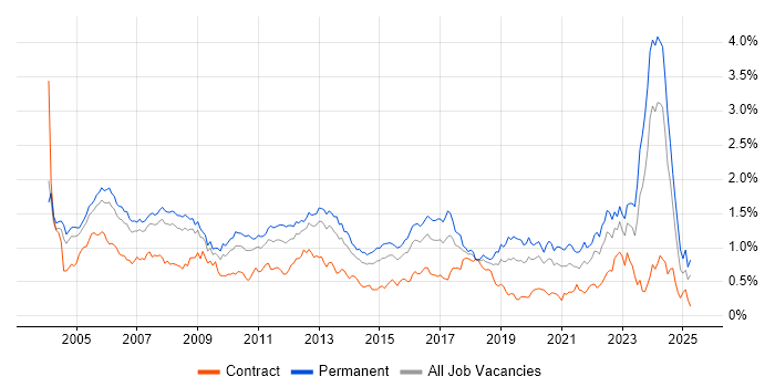 Job vacancy trend for Systems Engineer in the Thames Valley Job vacancy trend for Systems Engineer in the Thames Valley