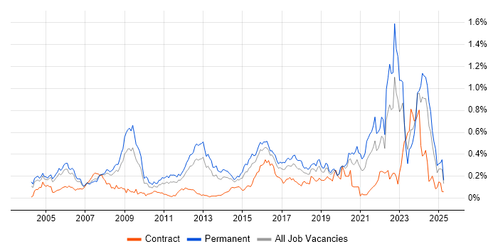 Job vacancy trend for Systems Engineering in the Thames Valley Job vacancy trend for Systems Engineering in the Thames Valley