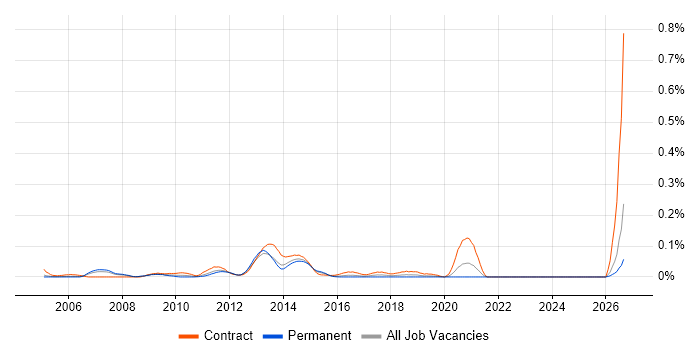 Systems Integration Architect job vacancy trend in the Thames Valley