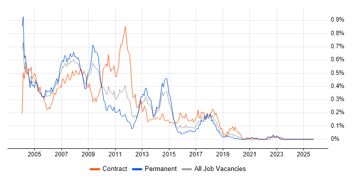 Systems Management Server (SMS) job vacancy trend in the Thames Valley