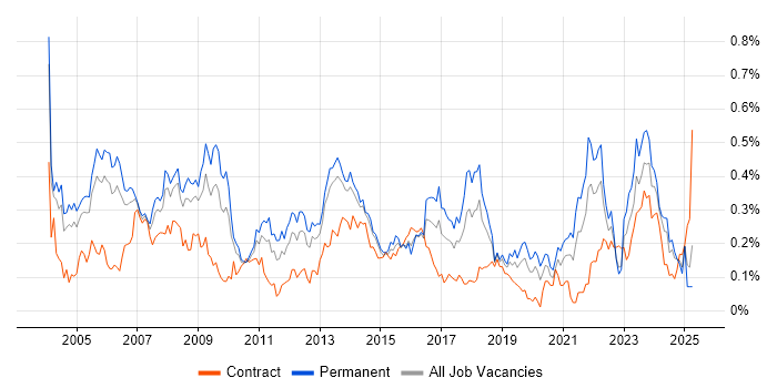 Job vacancy trend for Systems Manager in the Thames Valley
