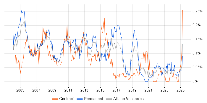 Job vacancy trend for Systems Support Analyst in the Thames Valley Job vacancy trend for Systems Support Analyst in the Thames Valley