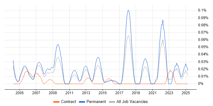 Job vacancy trend for Systems Support Manager in the Thames Valley Job vacancy trend for Systems Support Manager in the Thames Valley