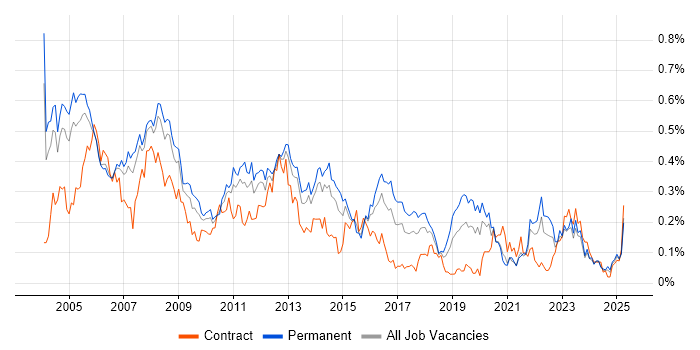 Job vacancy trend for Systems Support in the Thames Valley
